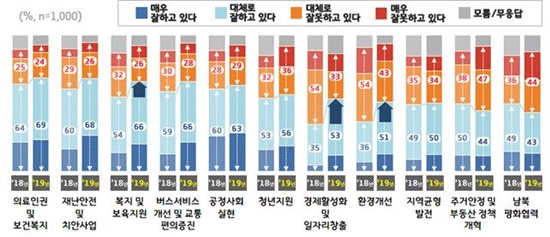 경기도 분야별 정책 평가.
