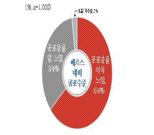 메르스 대비 신종 코로나바이러스 감염증 공포 수준.