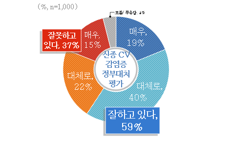 신종 코로나바이러스 감염증 정부대처 평가.