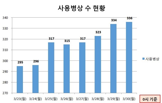 사용병상+수+현황