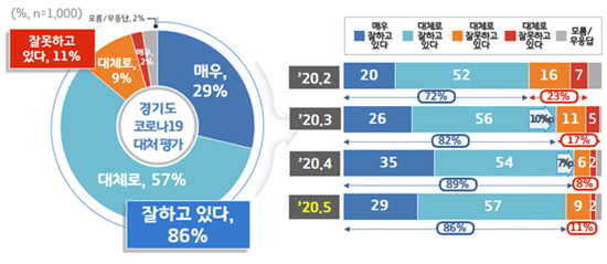 코로나19 경기도 대처평가.