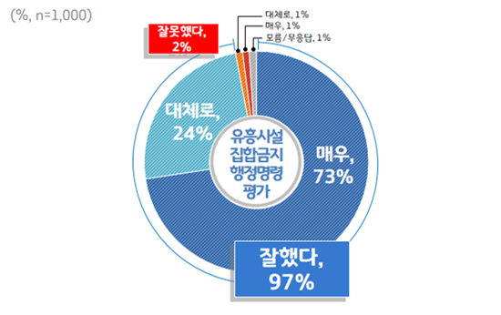 경기도 유흥시설 집합금지 행정명령 평가.
