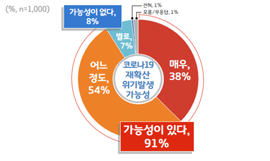 코로나19 재확산으로 인한 위기발생 가능성.