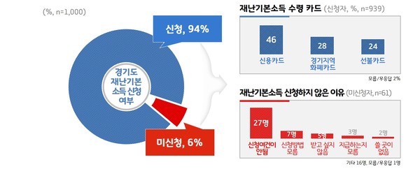 신청현황