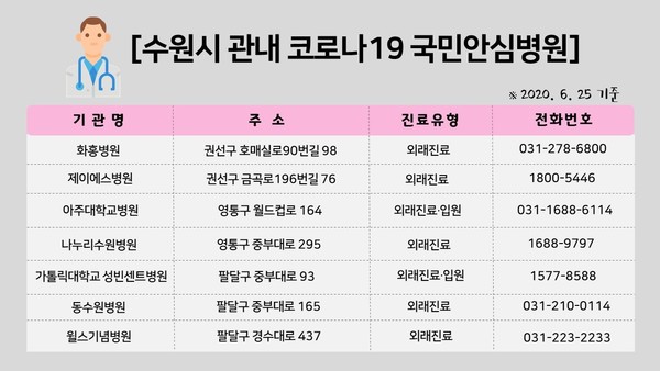 표)수원시 관내 코로나19 국민안심병원 목록.