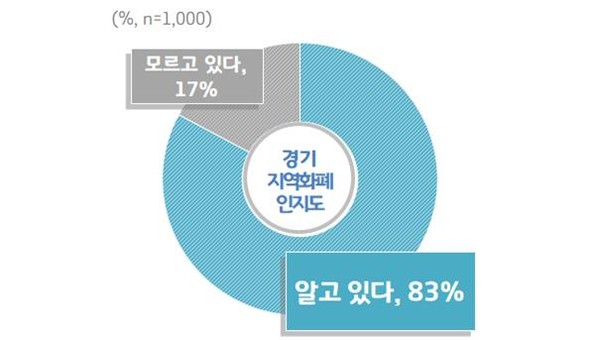 경기지역화폐+인지도