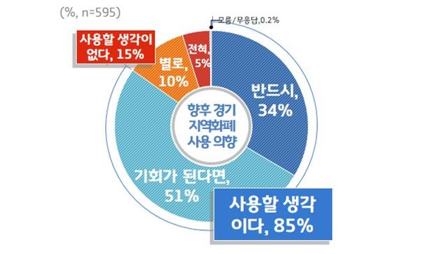 경기지역화폐+향후+사용+의향(사용자)