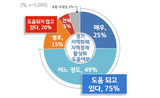 경기지역화폐+지역경제+활성화+도움+여부(1)