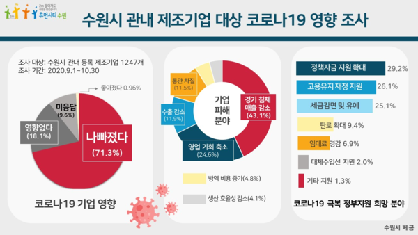 수원시 관내 제조기업 코로나19 영향 조사 결과