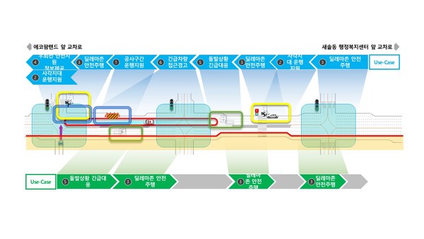 실증 대상구간 Use-case 배치