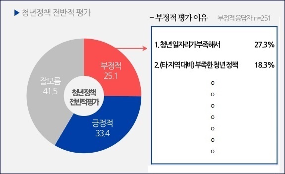 청년정책 파주시 여론조사.