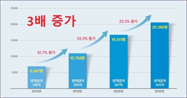 파주시 기초생활보장 수급자 증가 현황.