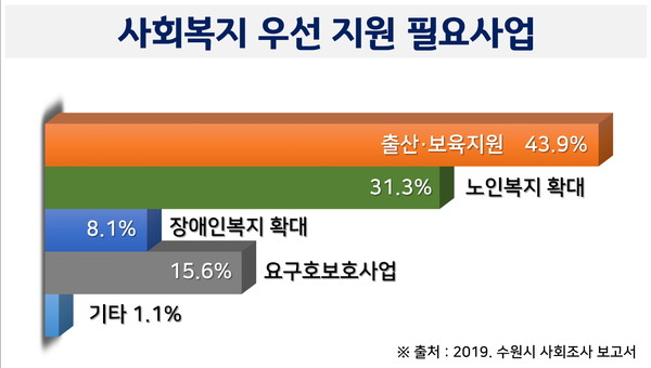 ‘사회복지 우선 지원 분야’