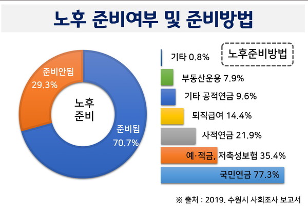 ‘노인이 느끼는 문제’, ‘노후 준비 여부·방법’