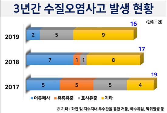 2017~2019년 수원시 수질오염사고.