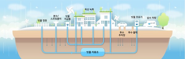 빗물 순환을 위한 레인시티 빗물 인프라 구성도.