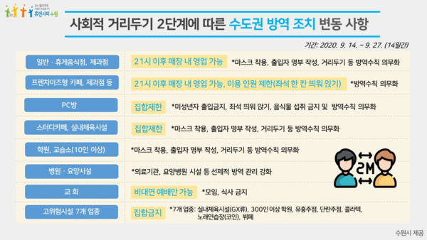 사회적 거리두기 2단계에 따른 수도권 방역조치 변동 사항.