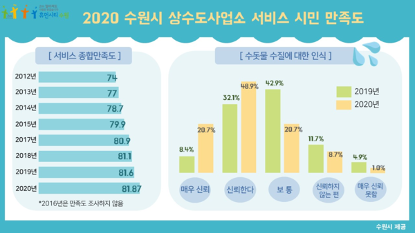 표)수원시 상수도사업소 서비스만족도, 수돗물 신뢰도.
