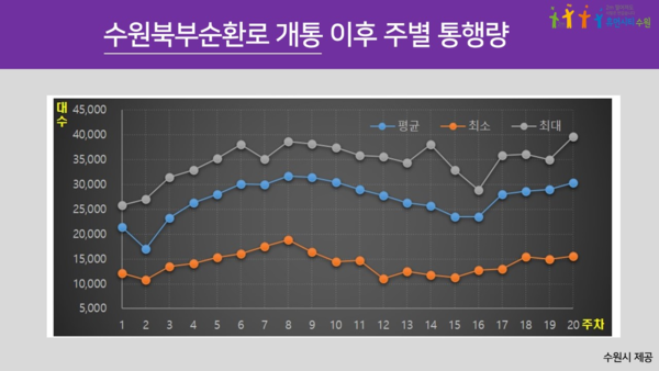 차량들이 수원북부순환로 영업소를 원활하게 통과하고 있다.