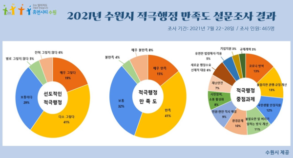 수원시 적극행정 시민체감 만족도 조사 결과 그래픽.