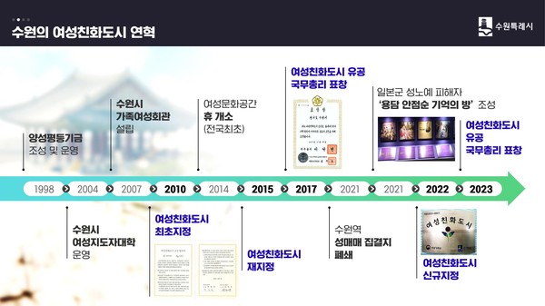 수원의 여성친화도시 연혁.