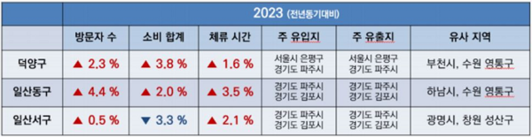 고양시 3구 관광산업 현황분석.