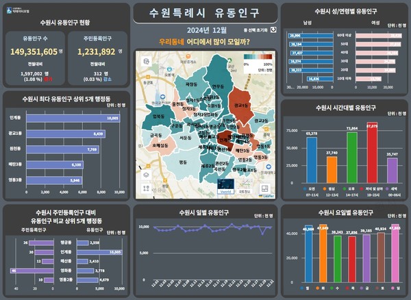 수원시 데이터 포털에서 유동인구 정보를 분석해 시각화 자료로 제공하고 있는 화면.